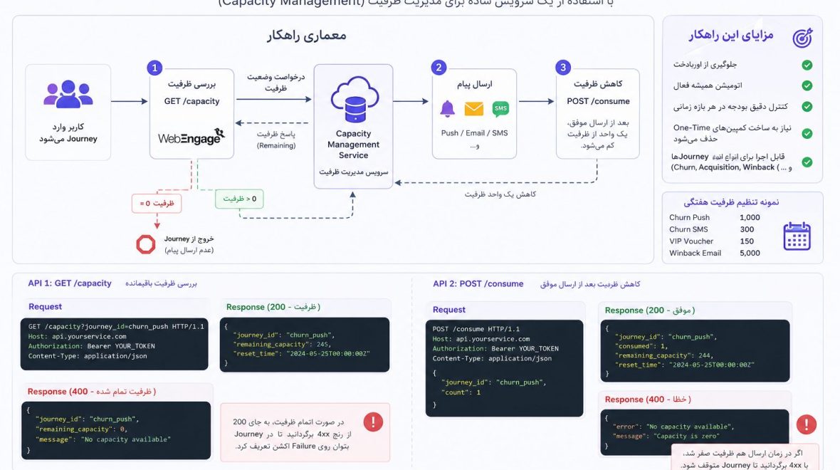 چگونه اتومیشن را در WebEngage بودجه‌بندی کنیم؟